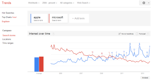Google Operating System New Google Trends Interface
