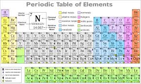 Kids Science Periodic Table Of Elements