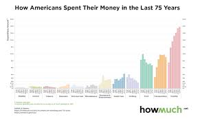 so much insight in one chart spending trends the real