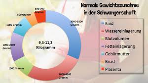 Für die mutter nehmen die. Gewichtszunahme In Der Schwangerschaft