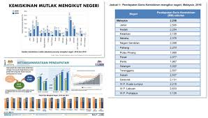 Mengikut statistik jabatan perangkaan malaysia, kadar. 26 Bulan Warisan Realiti Rakyat Sabah Miskin Pengangguran Tinggi Jurang Pendapatan Melebar Ekonomi Lembap