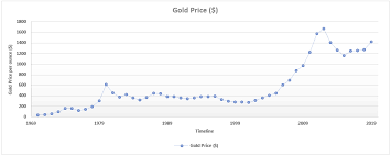 1225 (1224.72) taka per bhori. Gold Prices 50 Year Price Analysis And Production Demand Dynamics Trefis