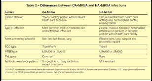 Super angebote für anti mrsa set hier im preisvergleich. Managing Ca Mrsa Infections Current And Emerging Options