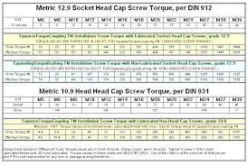 Socket Head Cap Screw Grades Stemcellsmelbourne Co