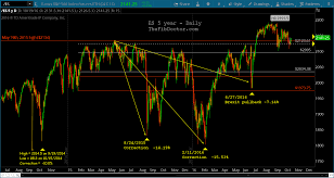 s p 500 futures es macro technical chart perspective