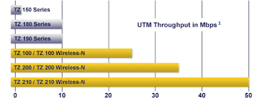 Sonicwall Tz 100 Pricing Information And Reviews