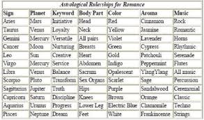 Love Chart Relationships Zodiac And Signs Compatibility