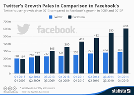 Chart Twitters Growth Pales In Comparison To Facebooks