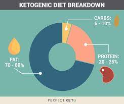 51 Best Low Carb Keto Snacks Perfect Keto Keto Calculator Ketogenic Diet Recipes Ketogenic Diet