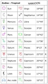 69 Actual Natal Chart Namjoon