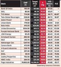 Bank of india last traded stock volume was 27,59,526 shares. Stock Market 250 Stocks Have Hit 1 Year Price Targets In A Matter Of Weeks The Economic Times