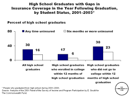 High School Graduates With Gaps In Insurance Coverage In The