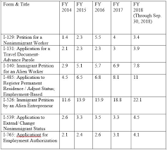 Check spelling or type a new query. Uscis Visa Green Card Processing Times Increased