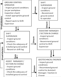 0 ground control process flow chart outlined in the ram ug