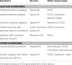 Image result for Absence Seizure