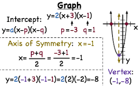 How do you calculate slope intercept form? How Do You Graph A Quadratic Equation In Intercept Form Printable Summary Virtual Nerd