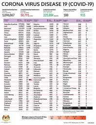 Jumlah lansia sehat harus meningkat. Majlis Perbandaran Kulai On Twitter Statistik Covid 19 Bagi Negara Di Seluruh Dunia Sumber Kementerian Kesihatan Malaysia 4 April 2020