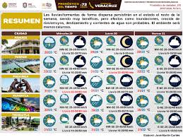 Pronostico Del Tiempo A 72 Horas En Ceec Proteccion Civil Facebook