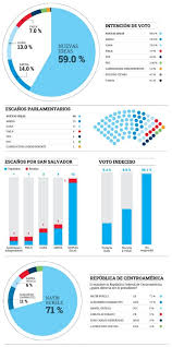 El 28 de febrero de 2021 serán las elecciones al parlamento centroamericano, la asamblea legislativa y para los concejos municipales. Encuesta Da La Mayoria A Nuevas Ideas En Elecciones 2021 Diario El Salvador