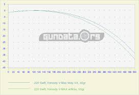 220 Swift Ballistics Gundata Org