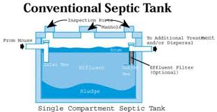 Untuk septictank yang berada di depan rumah, posisinya jangan tepat di depan pintu masuk rumah. Konstruksi Septic Tank Yang Baik Dan Dianjurkan Demi Sanitasi Rumah Yang Sehat Dan Lancar