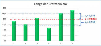 Die standardabweichung ist die quadratwurzel aus der varianz (formel: Standardabweichung Statistik Wiki Ratgeber Lexikon