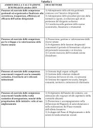 Dirigenti Scolastici Neoassunti Da Concorso I Criteri Con Cui Saranno Valutati La Circolare Del Ministero Edscuola