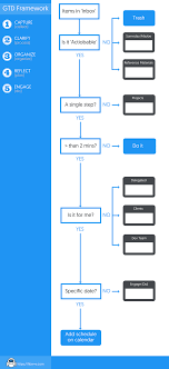 It's about gathering your ideas, getting them down onto paper or into a digital system, organising the actions. Getting Things Done In 2019 Learn The Right Way To Apply Gtd Method