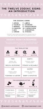Astrology Infographic Astrology Basics Astrology Signs Fire Signs Earth Signs Air Signs Water Signs Cardinal Signs F Zodiac Signs Zodiac Tarot Learning