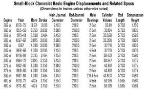 Chevy Small Block Firing Order And Torque Sequences Covers Engines 262 265 267 283 302 305 327 350 And 400 Ci Chevy Chevy Motors Chevy 350 Engine