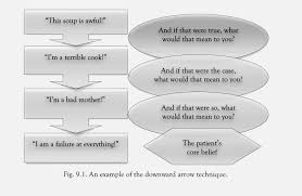 Ancient Christian Wisdom And Beck S Cognitive Therapy Core Beliefs Cognitive Therapy Writing Therapy