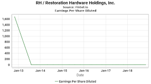 Rh Eps Earnings Per Share Diluted Restoration Hardware