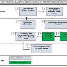2 macam gerak otot, yaitu follow aku ya kalau benar:) pertanyaan baru di biologi. Pdf Using Broadcasting Learning Design To Enhance Student S Experiential Skill