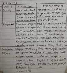 Maybe you would like to learn more about one of these? Tabel 4 8 Perwujudan Sikap Toleransi Dalam Berbagaikehidupanupaya Meningkatkanno Lingkungansikap Brainly Co Id
