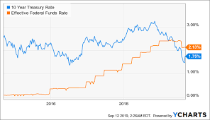 vanguard total bond market etf upside may be limited now