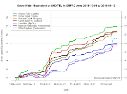 Snowpack Graph For Snotel In Gnfac Area Oct 2018 To Jan 12 2019 Gallatin National Forest Avalanche Center