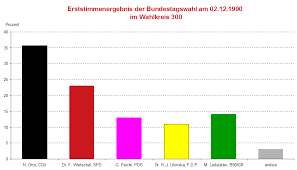 Das sind die parteien und kandidaten. Bundestagswahl 1990 Ergebnisse Erfurt De