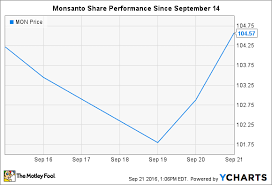 monsanto bayer merger heres why investors are skeptical