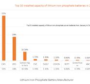 Top 10 China Lithium Iron Phosphate LiFepo4 Manufacturers In ...