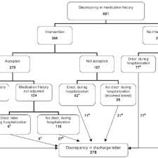 Flow Chart Of Medication History Discrepancies From Patient