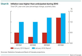 Democracy Gone Astray Canada Gas Prices Vs Oil Prices Show