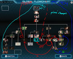 ztd spoilers attempted to put the flow chart into one image