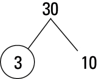 To find prime factorisation, we have to follow these steps. Using Prime Factorizations Dummies