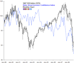 state street investor confidence index hits new low