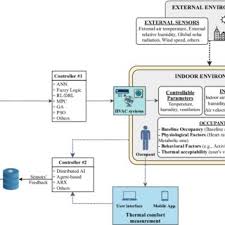 At thurston heating & air conditioning, heating and cooling isn't just our job, it's our passion. Pdf Intelligent Building Control Systems For Thermal Comfort And Energy Efficiency A Systematic Review Of Artificial Intelligence Assisted Techniques
