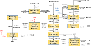 Any question about palm oil mill process flow chart diagram and any capacity palm oil processing machine , please feel free to contact henan doing if you want to know more information about palm oil mill process flow diagram introduction. Https Pubs Acs Org Doi Pdf 10 1021 Acs Iecr 7b04788