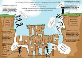 The Learning Pit Google Zoeken Learning Pit Growth Mindset Display Visible Learning