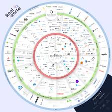 We have 232 defi projects listed and 214 of them built on ethereum. What Is Blockchain Eco System Ultimate Blockchain Guide