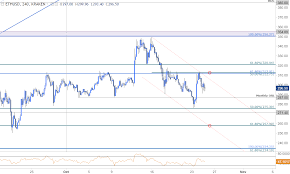 Cryptocurrency Charting Fib Ethereum Long Term Price Cemza