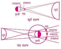This can occur only when the sun, earth, and moon are exactly or very closely aligned (in syzygy) with earth between the other two, and only on the night of a full moon. Grahan Aur Unka Prabhav